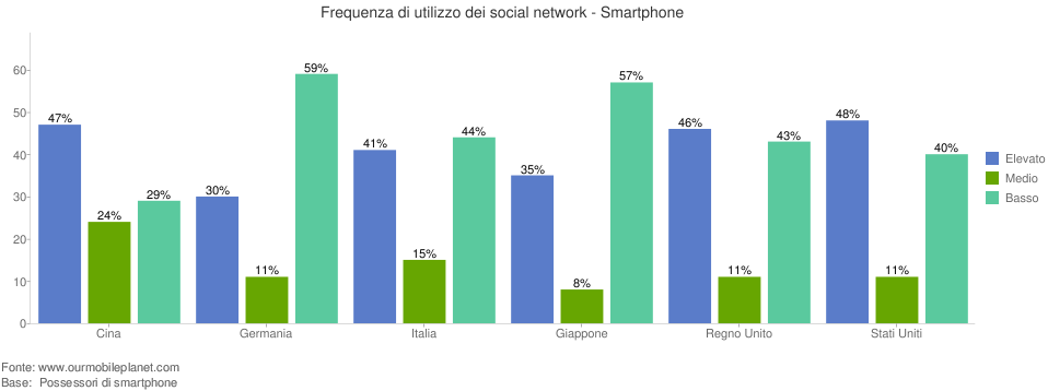 Frequenza di utilizzo dei social network attraverso gli Smartphone